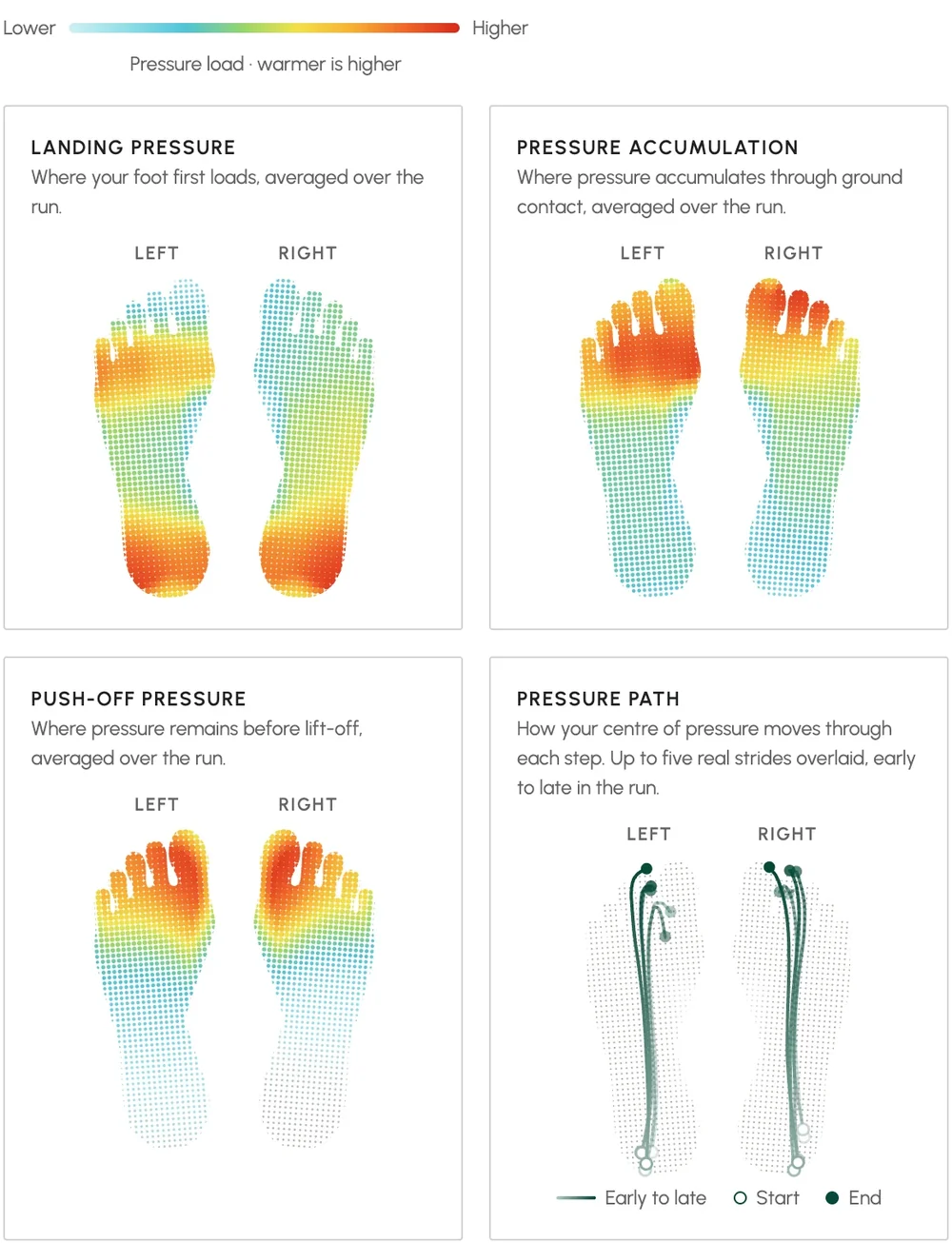 Four pressure maps of a left and right foot: where the foot lands, where pressure builds, where it stays before push-off, and the path the pressure takes through each step